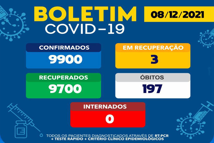 9700 brumadenses já se recuperaram da Covid-19