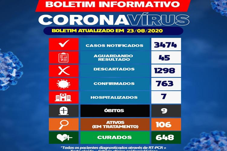 106 brumadenses estão em tratamento contra o novo coronavírus