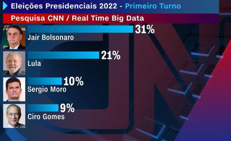 Eleições 2022: Pesquisa mostra Bolsonaro dez pontos à frente de Lula