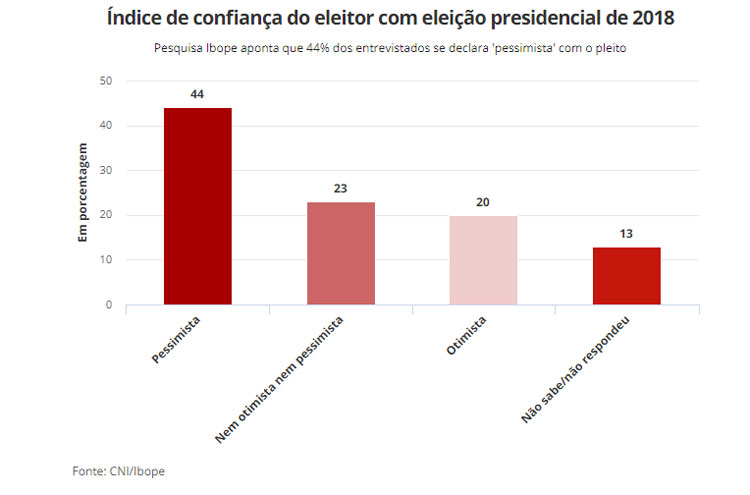 Ibope: 44% estão pessimistas com eleição de 2018