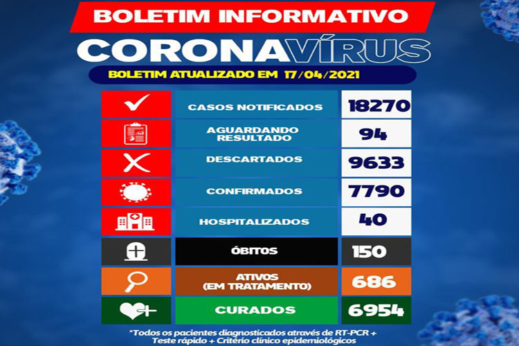 Brumado não confirma morte de Covid-19 nas últimas 24h