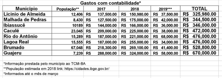 Vereadores denunciam suspeita de superfaturamento de contrato contábil na prefeitura de Guajeru