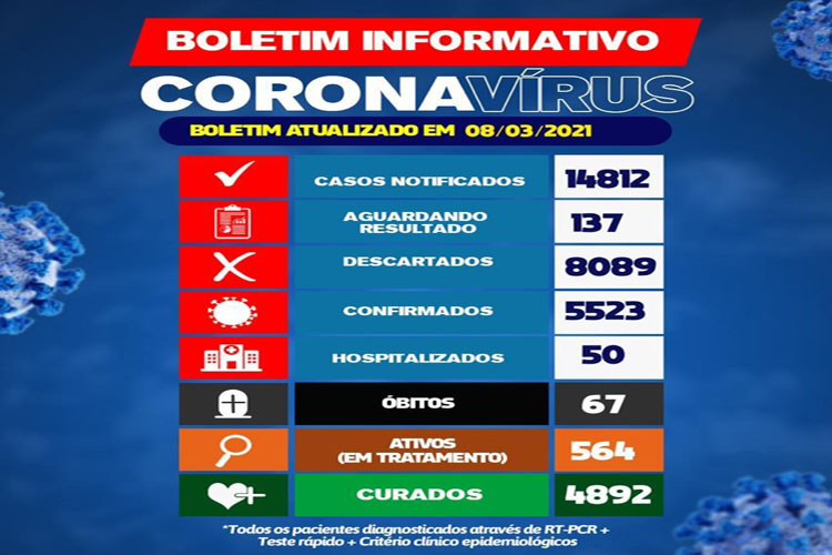 Brumado chega a 50 pacientes hospitalizados em decorrência da Covid-19