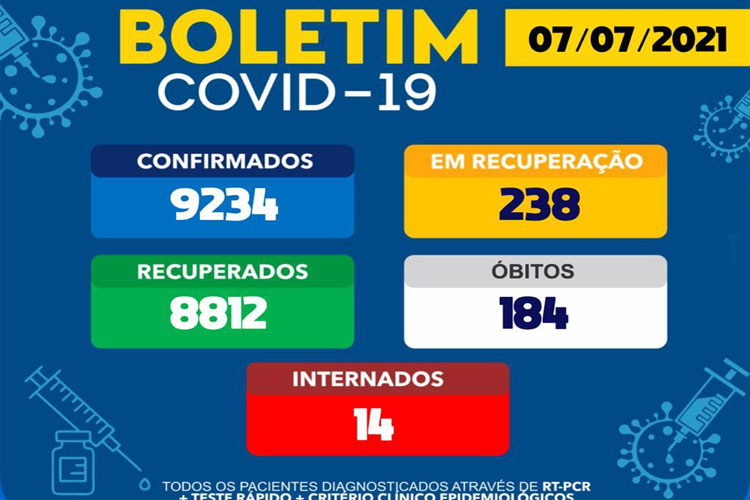 Brumado: 8812 infectados já recuperaram da Covid-19