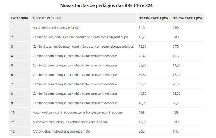 Tarifas de pedágios nas BRs 116 e 324 ficam 15% mais caras