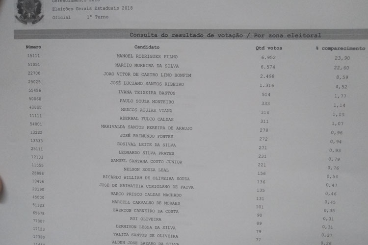 70% das urnas apuradas em Brumado: Carcará já soma 6952 votos e segue liderando a disputa