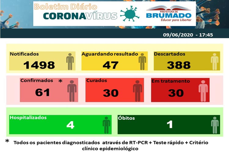 Secretaria de saúde de Brumado confirma 61 casos da Covid-19