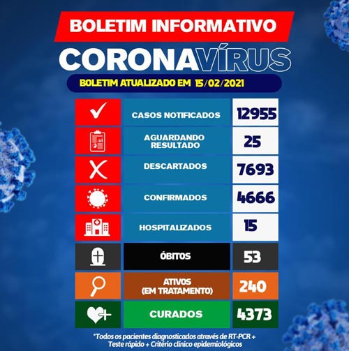 Brumado chega ao 53º óbito em decorrência do novo coronavírus
