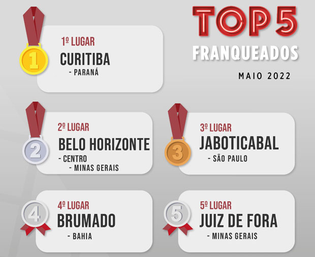 Programa de estágios da CDL de Brumado é destaque nacional pelo segundo mês consecutivo