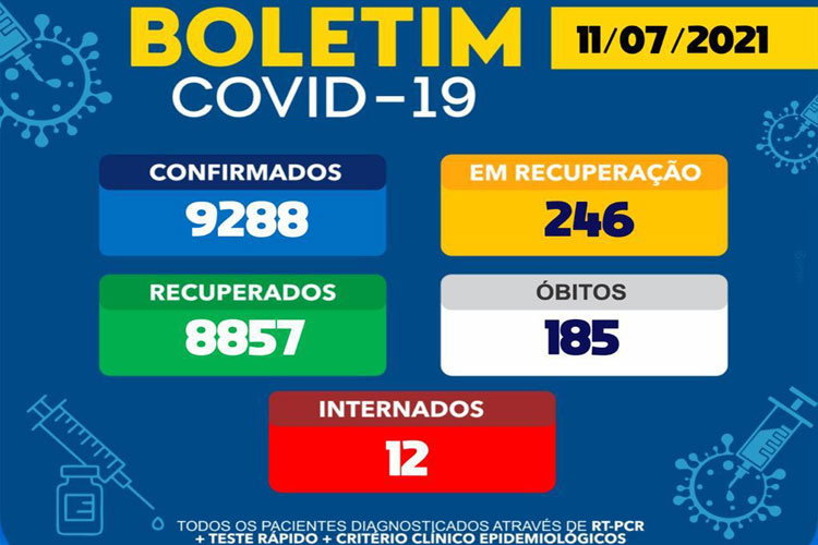 Brumado tem 246 pessoas em tratamento da Covid-19