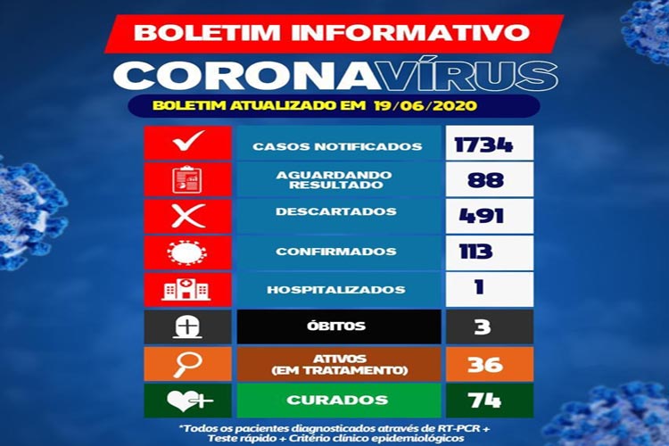 Brumado tem 113 casos positivos de Covid-19 e 74 pacientes curados