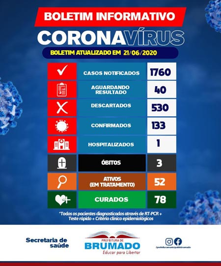 Brumado chega a nove casos de profissionais da saúde infectados com o novo coronavírus