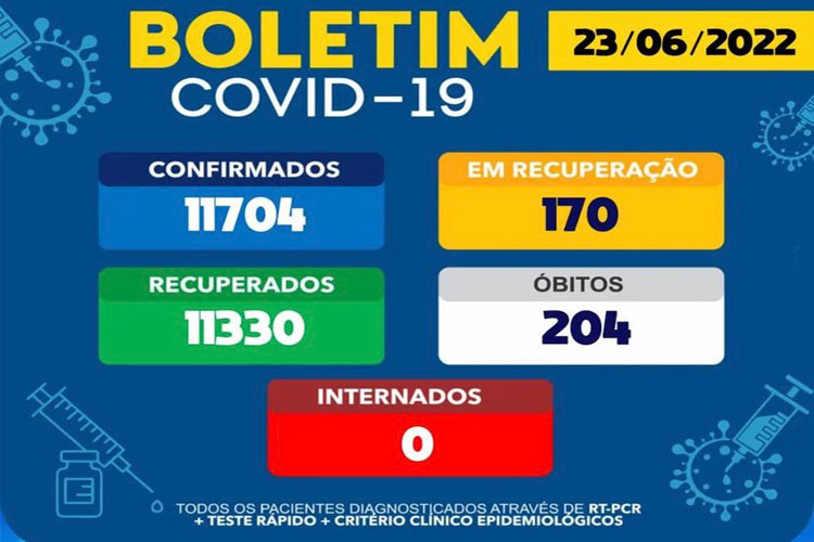 Brumado tem 170 casos ativos de Covid-19 