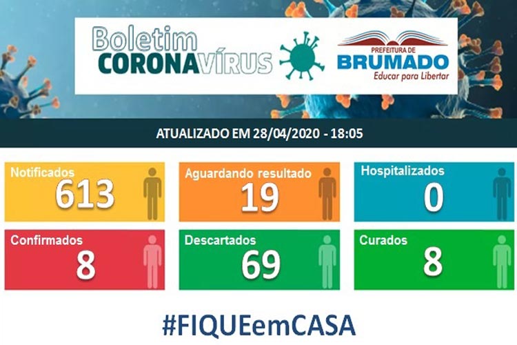 19 pacientes aguardam resultados de Covid-19 na cidade de Brumado