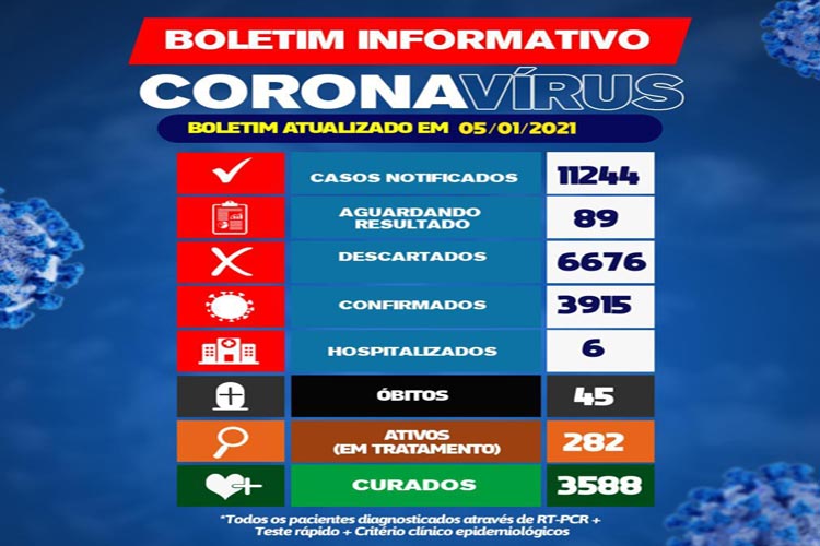 Coronavírus: 282 pessoas estão com o vírus ativo no município de Brumado