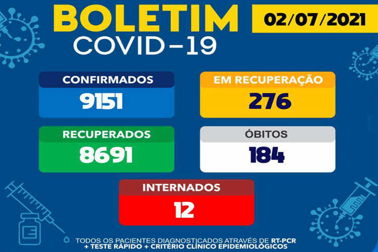 276 pacientes seguem em tratamento do novo coronavírus em Brumado