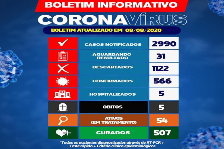 Brumado registra três novos casos da Covid-19 nas últimas 24h