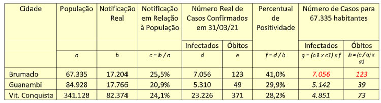 Covid-19: Taxa de mortalidade em Brumado está 215% acima de Guanambi e 68% acima de Vitória da Conquista