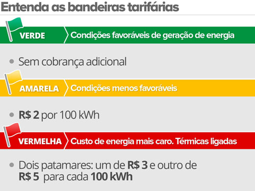 Bandeira tarifária continua verde, e conta de luz fica sem taxa extra em fevereiro