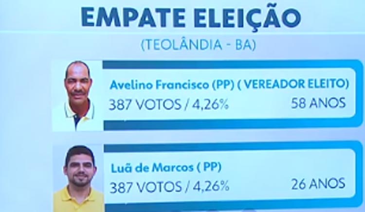Município baiano de Teolândia tem empate e candidato mais velho é eleito como vereador