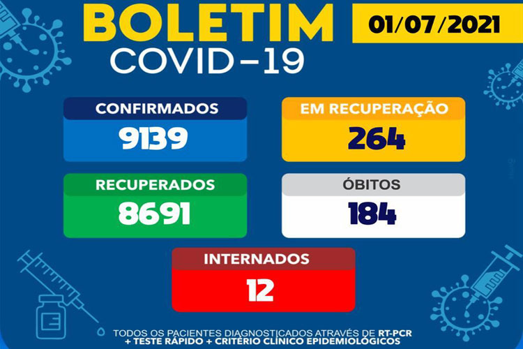 12 pessoas seguem internadas por conta do novo coronavírus em Brumado