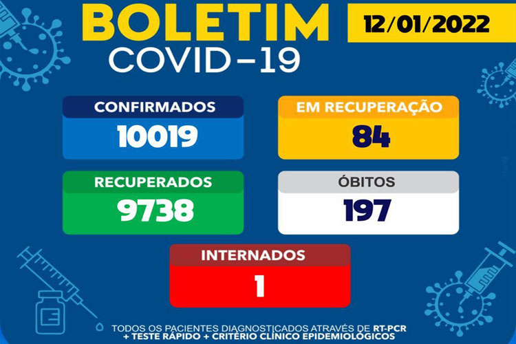 #Bahia: Brumado ultrapassa 10 mil casos confirmados de Covid-19 e tem 84 pacientes ativos
