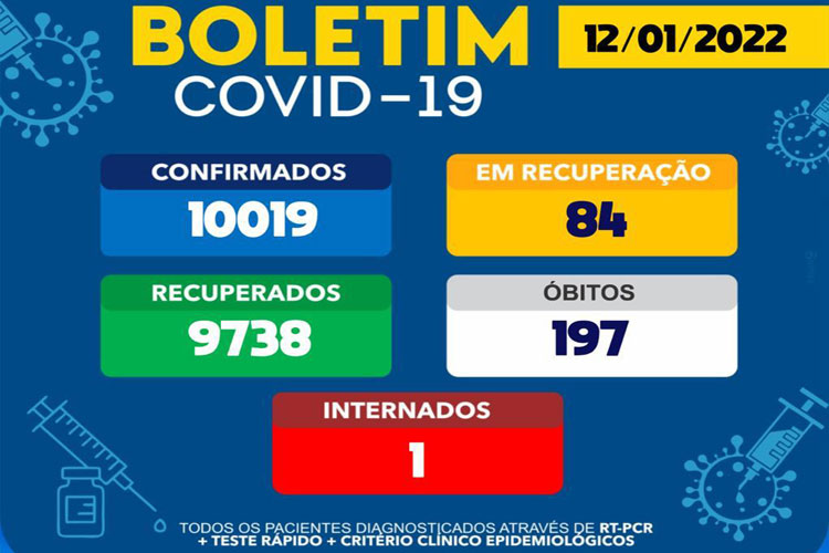 Brumado ultrapassa 10 mil casos confirmados de Covid-19 e tem 84 pacientes ativos