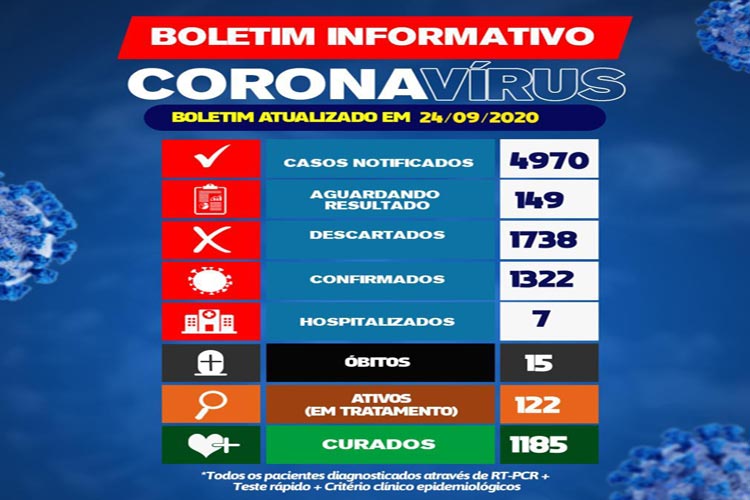 122 pacientes seguem ativos e em tratamento contra a Covid-19 em Brumado