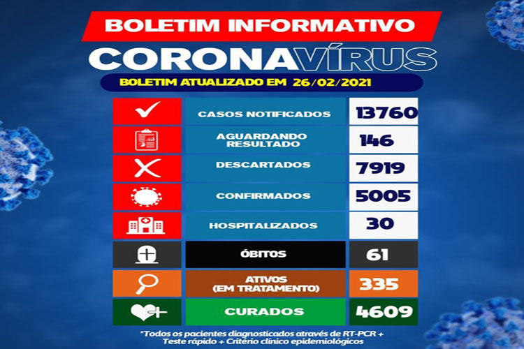 Brumado confirma mais dois óbitos de Covid-19, ultrapassa 5 mil casos confirmados e 335 casos ativos