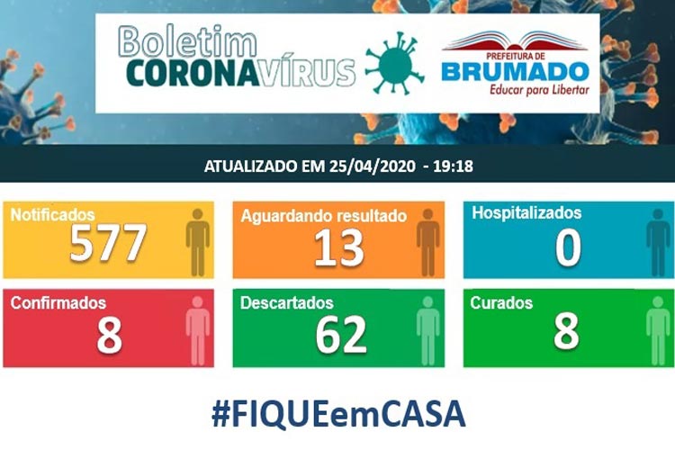 Brumado encerra mais uma semana sem nenhum novo caso confirmado de Covid-19