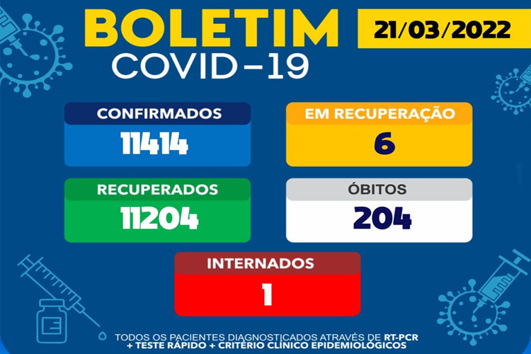 Brumado tem seis casos ativos e um paciente internado por conta do coronavírus