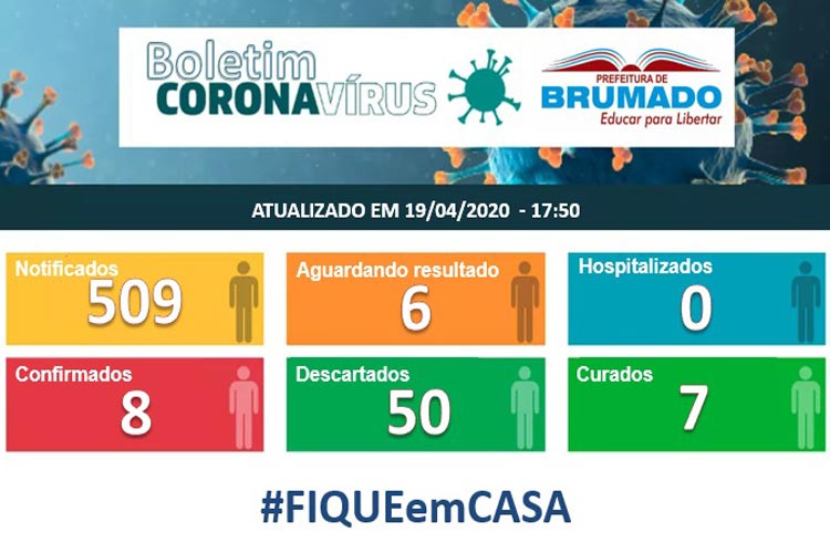Brumado já tem 50 casos descartados de Covid-19