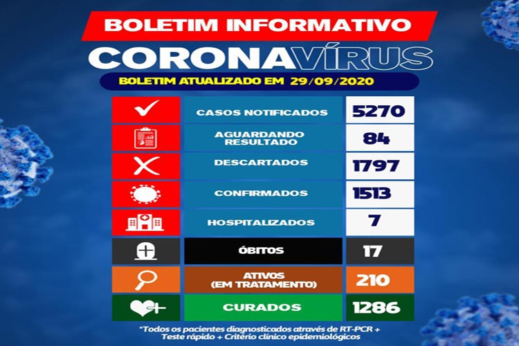 Brumado tem 12 novos casos e 210 pacientes estão com o coronavírus ativo