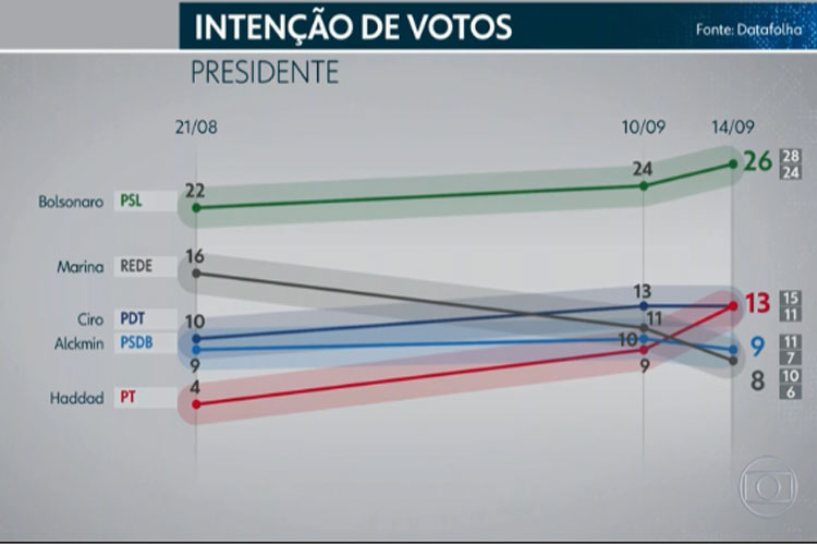 Ciro e Haddad empatam em 2° lugar com 13%; Bolsonaro lidera com 26%, aponta Datafolha
