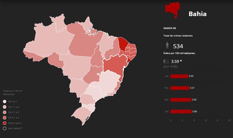 Com crescimento de 16%, Bahia lidera número de crimes violentos em abril