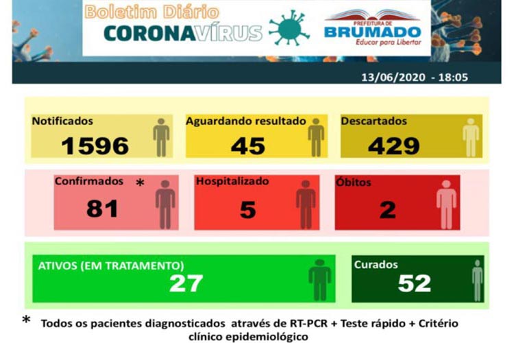 Coronavírus: Brumado tem 52 curados e 429 casos descartados
