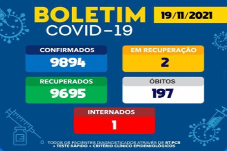 Após 76 dias, Brumado registra paciente internado de Covid-19