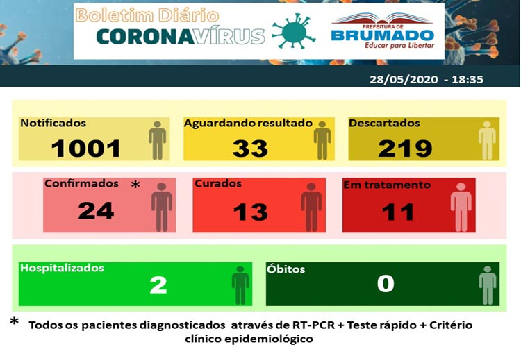 Brumado: Secretaria de saúde confirma 24 casos positivos da Covid-19 e 2 pacientes hospitalizados