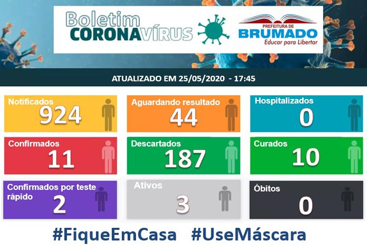 Brumado tem 10 pacientes curados da Covid-19