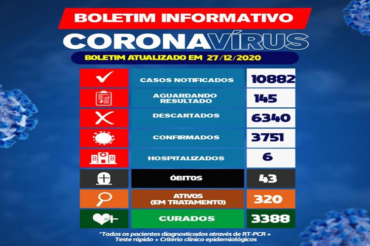Brumado chega a 3751 casos confirmados de coronavírus