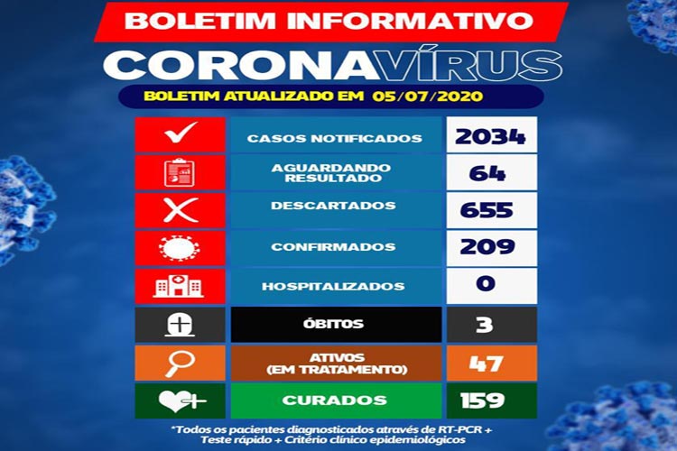 Brumado registra 11 novos casos de coronavírus e mais 10 pacientes curados