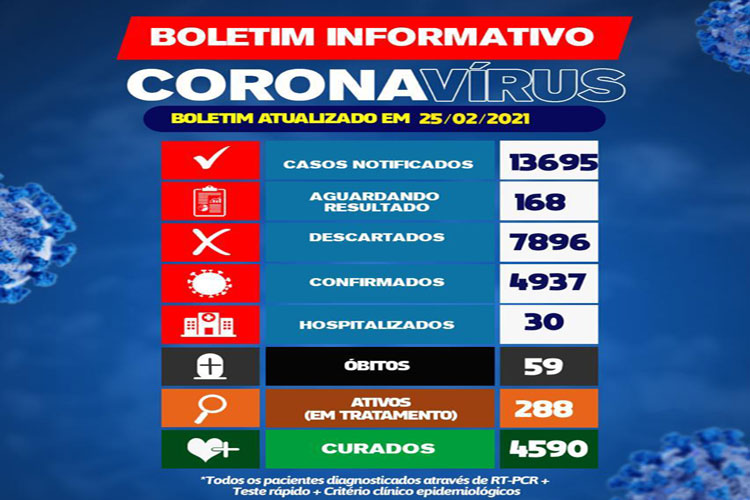 Brumado chega ao 59º óbito e 30 hospitalizados por conta do coronavírus