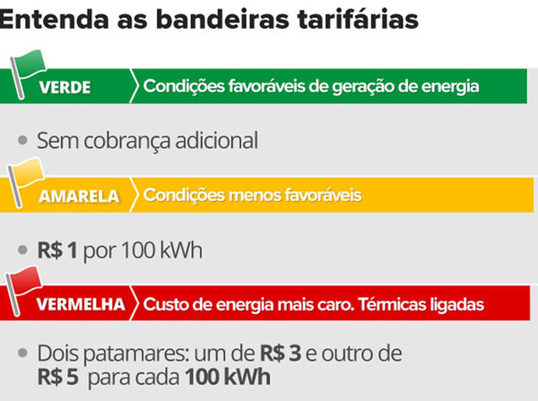 Após 5 meses, taxa extra na conta de luz será menor em novembro