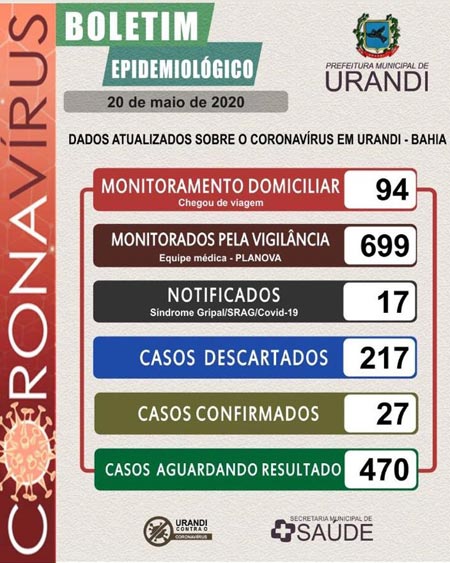 Urandi confirma 27 pacientes com a Covid-19