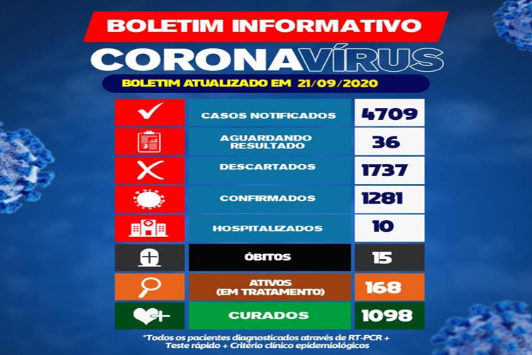 Brumado contabiliza mais 32 novos casos de coronavírus nas últimas 24h