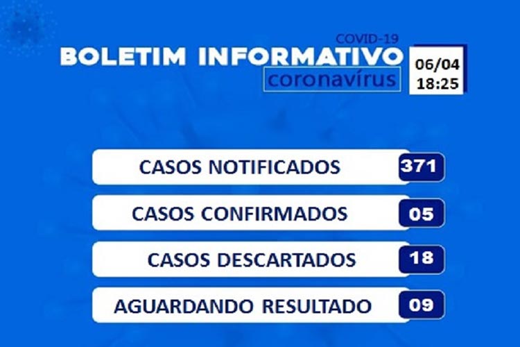 18 casos suspeitos de Covid-19 já foram descartados em Brumado