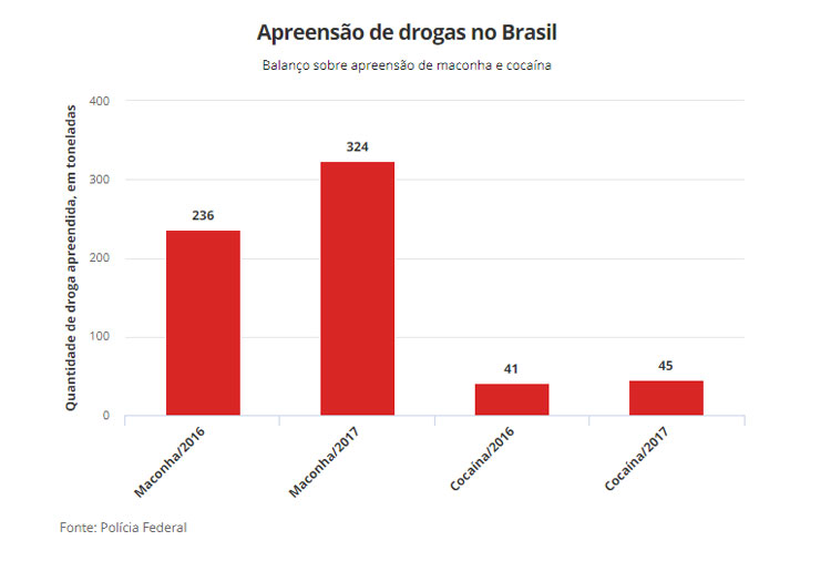 PF: 2017 teve a maior apreensão de cocaína e maconha desde 1995