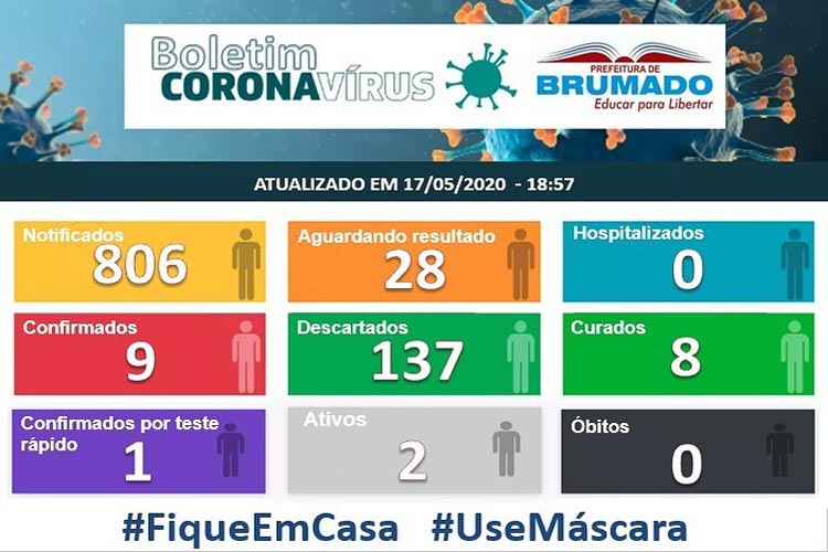 137 pacientes já testaram negativo para a Covid-19 em Brumado