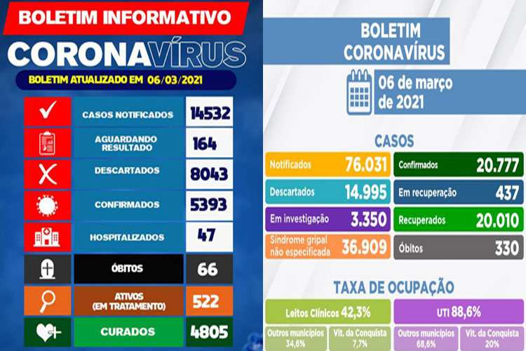 Brumado ultrapassa Conquista e é a cidade com maior número de casos ativos de Covid-19 no sudoeste baiano