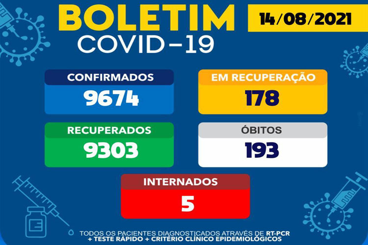 Brumado registra dois novos casos de Covid-19 em 24h